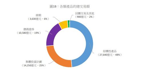 香港逾70万人购买非上市投资产品，资产管理成市场主体信号
